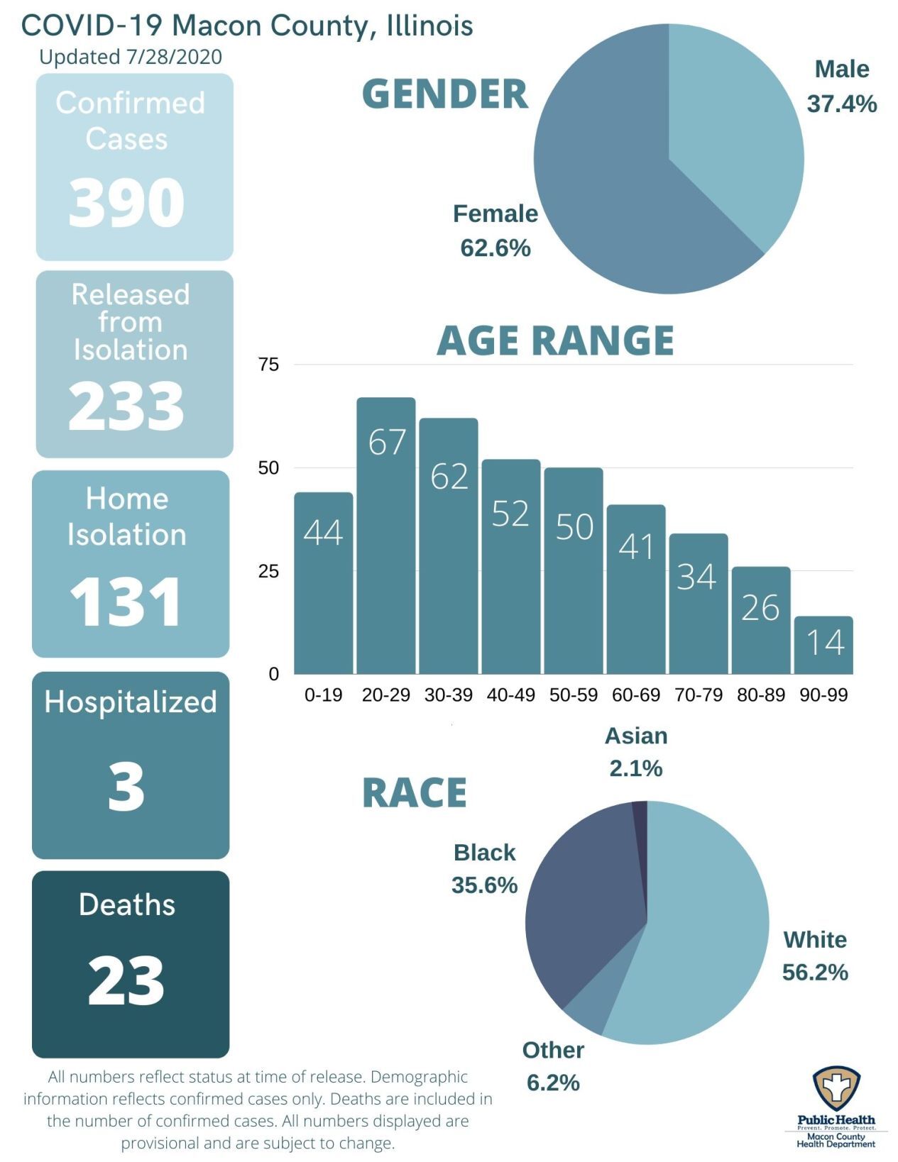 July 28 infographic